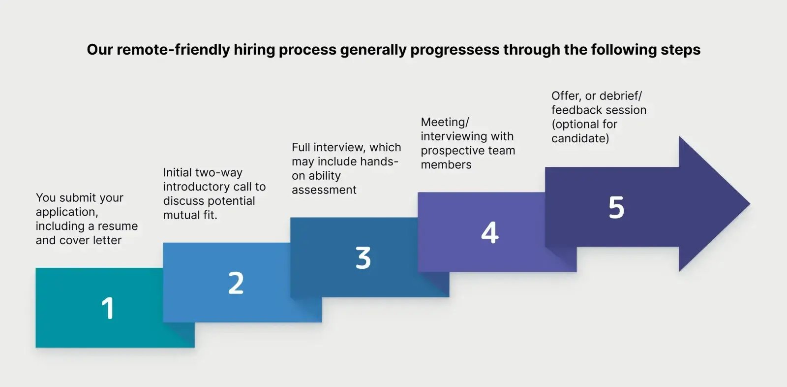 hiring-process